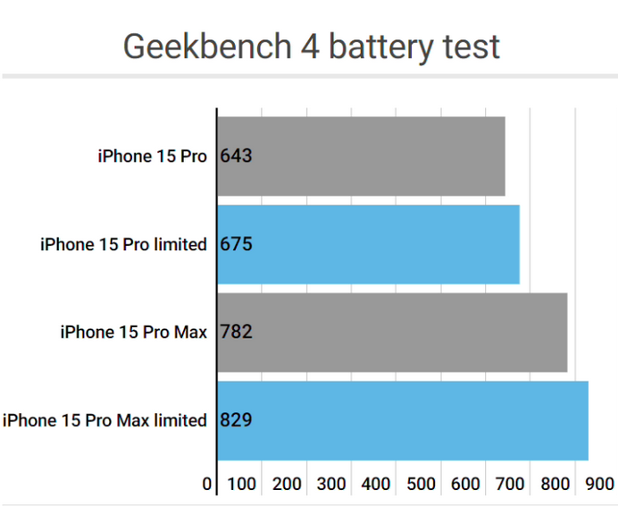 北林apple维修站iPhone15Pro的ProMotion高刷功能耗电吗