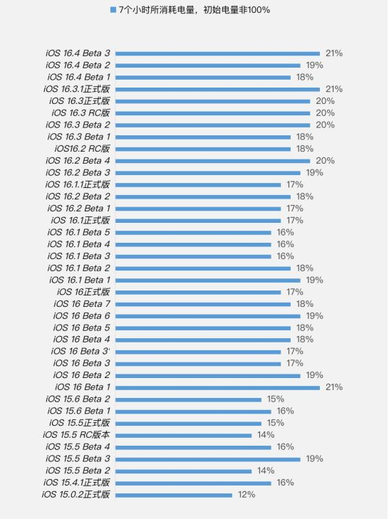 北林苹果手机维修分享iOS 16.4 Beta 3续航跑分等测试结果汇总 