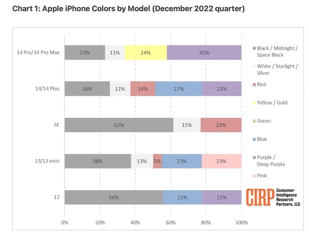 北林苹果维修网点分享：美国用户最喜欢什么颜色的iPhone 14？ 
