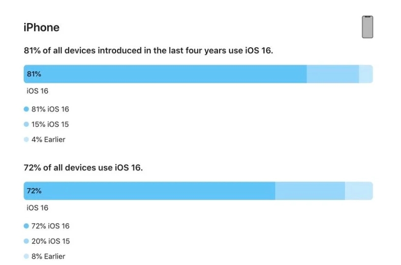 北林苹果手机维修分享iOS 16 / iPadOS 16 安装率 