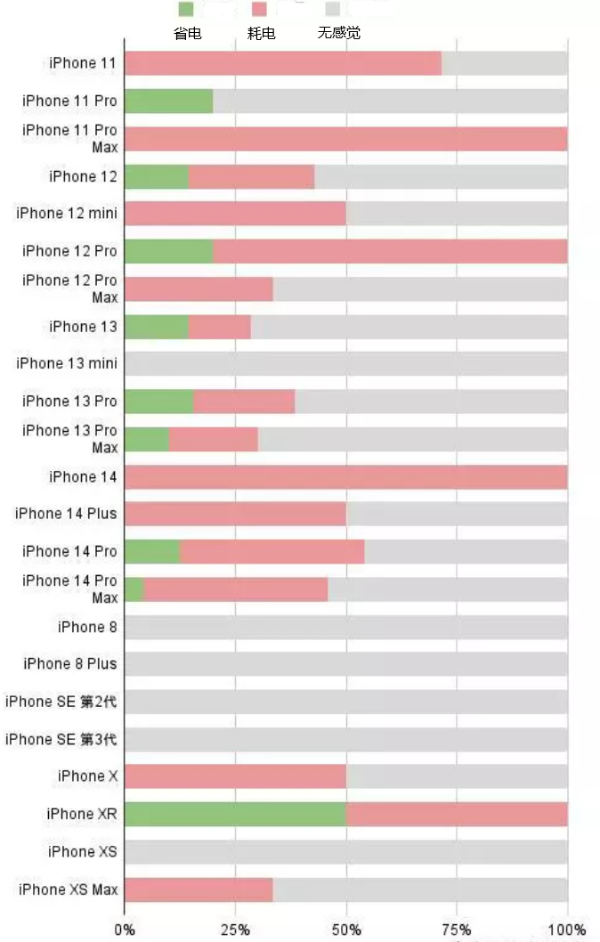 北林苹果手机维修分享iOS16.2太耗电怎么办？iOS16.2续航不好可以降级吗？ 