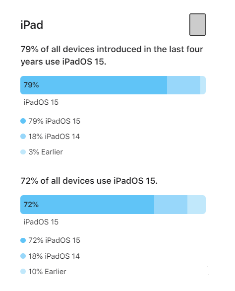 北林苹果手机维修分享iOS 16将至，iOS 15安装率怎么样 