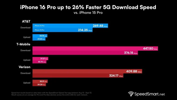 北林苹果手机维修分享iPhone 16 Pro 系列的 5G 速度 