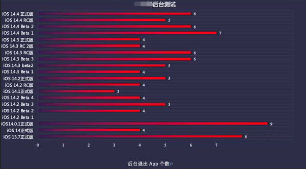 北林苹果手机维修分享iOS14.5beta1续航怎么样 