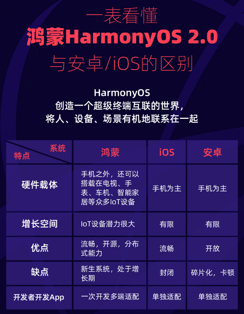 北林苹果手机维修分享华为鸿蒙 OS 与安卓以及 iOS 都有什么区别 