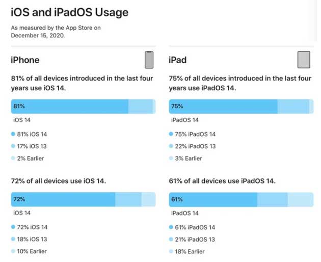 北林苹果手机维修分享有多少用户更新了 iOS 14 