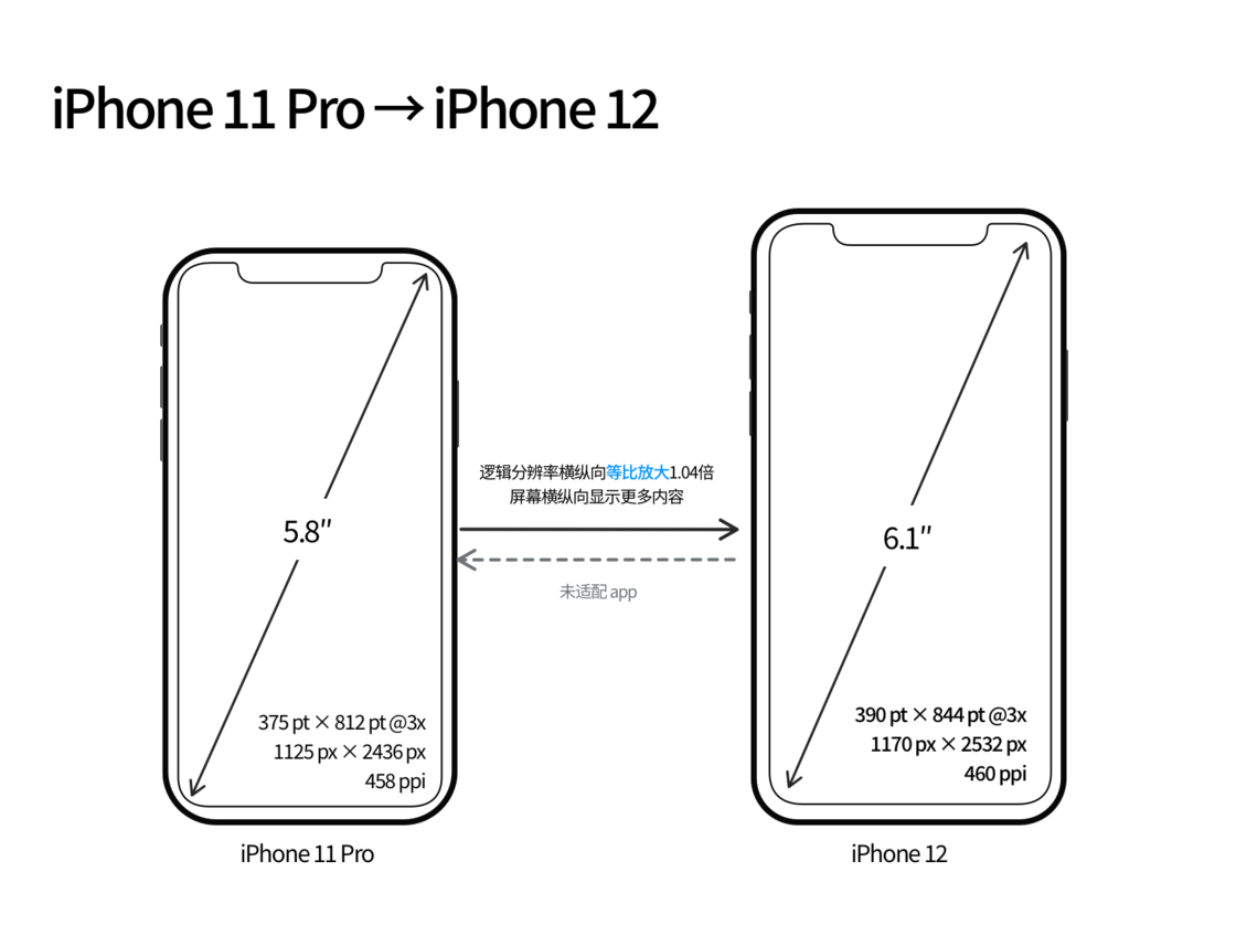 北林苹果手机维修分享iPhone 12 mini 和 iPhone 12 Pro 的尺寸变化会改变显示内容吗 